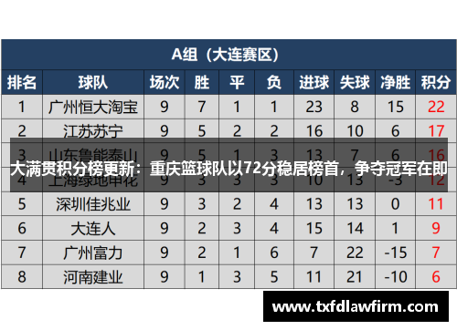 大满贯积分榜更新：重庆篮球队以72分稳居榜首，争夺冠军在即